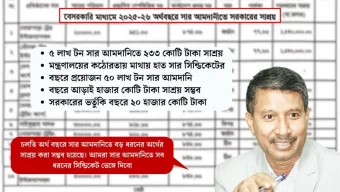 সার সিন্ডিকেটের বেহাত ২৩৩ কোটি টাকা