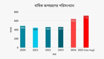 আট মাসে অপহরণের শিকার ৭১৫ জন